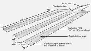 How to fix clogged septic drain field. Licensed Drain Field Plumbers In Florida And General Contractors
