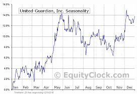 United Guardian Inc Nasd Ug Seasonal Chart Equity Clock
