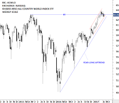 Msci All Countries World Index Archives Tech Charts