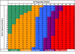 wind chill calculator and charts