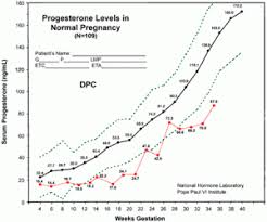 62 Extraordinary Pregnancy Hormones Graph