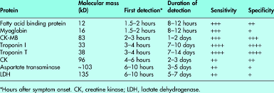 Properties Of Cardiac Marker Proteins Download Table