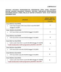 Urusan Kenaikan Pangkat Dg32 Hingga Dg54 Bagi Julai Disember 2020 Pendidik2u