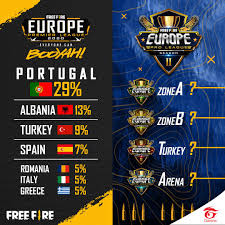 Garena seems to have a lot in store for us in the upcoming year. Free Fire Europe Info Free Fire Europe Premier League Statistic The 1st Europe Pro League Of 2020 We Have 704 Teams Show Us How Far We Can Go For