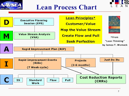 Navsea Lean Transforming The Way We Work