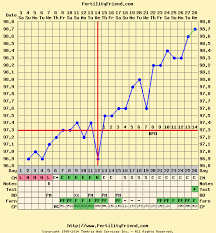 Fertility Friend Triphasic Chart When To Test