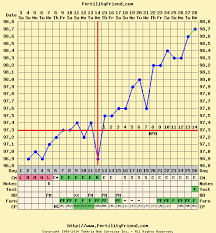 fertility friend triphasic chart when to test