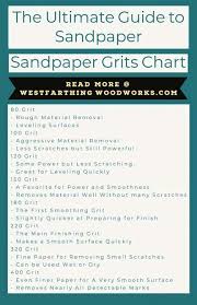 The Ultimate Guide To Sandpaper Grits The Sandpaper Grits Chart Infographic Diywoodworkingf Proyectos De Madera De Granero Mesas De Madera Madera De Granero