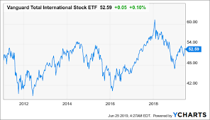 vxus performance depends on the strength of the u s dollar