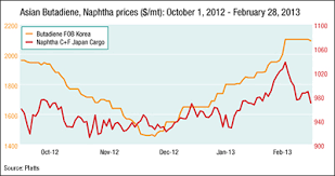 Thailand Natural Rubber Prices On March 1 2013 Global