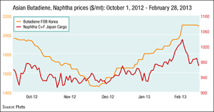 asian butadiene prices hit 6 month high on tight supply