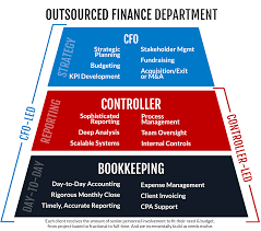 On the other end, a senior level chief financial officer (8+ years of experience) earns an average salary of $423,978. Controller Vs Cfo Which Does My Business Need