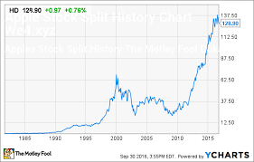 Apple Stock Split History Chart Apple Stock History
