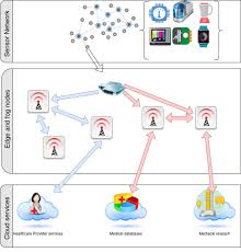 Data flow in Fog architecture for personal health
