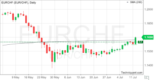 Techniquant Euro Swiss Franc Eurchf Technical Analysis