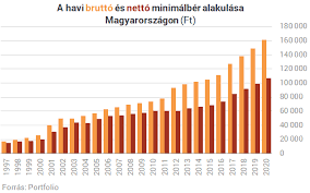 Továbbra sem sikerült döntésre jutni a 2021. A Minimalber Netto 107 Ezer Forint Lehet 2020 Ban Portfolio Hu