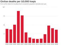 4.1% decline in drug overdose deaths in the united states from 2017 to 2018. 15 Years After The Iraq War Began The Death Toll Is Still Murky The Washington Post