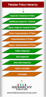 Pakistan Police Hierarchy Pakistan Police Officers Ranks