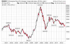 Is China Burning Shanghai Stock Index Breaks 2000 For First
