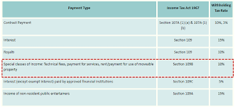 Gst is levied on most transactions in the production process, but is refunded with exception of blocked input tax, to all parties in the chain of production other than the final consumer. Should Advertisers Pay Withholding Tax On Google Facebook Advertising In Malaysia Ecinsider