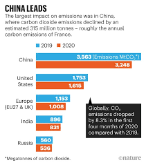These figures are based on 'production' or 'territorial' emissions (i.e. How The Coronavirus Pandemic Slashed Carbon Emissions In Five Graphs