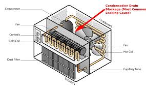 When warm air blows over your ac's evaporator coil, condensation forms. Window Ac Unit Leaking Water 6 Most Common Causes Diy Fixes