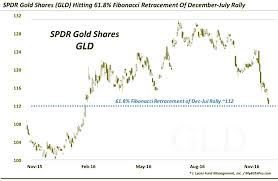 Spdr Gold Etf Gld Hits Key Fibonacci Price Support