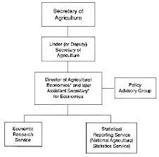 Usda Provides Blueprint For Dismantling A Government