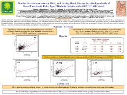 Read on to learn what your results mean and how to improve them. Similar Correlations Between Hba1c And Fasting Blood Glucose Level Independently Of Renal Function In Elder Type 2 Diabetic Patients In The Gerodiab Cohort Virtual Meeting Easd