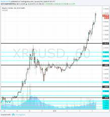 Amidst the rally, the circulating supply dropped all of sudden by 10 billion from 45 billion to 35 billion. Ripple Price Xrp Usd Hits 3 24 Market Cap Already 60 Of Bitcoin Forex Crunch