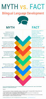 Learning A Second Language Is Fascinating This Chart Has Some Excellent Points About Students Who Bilingual Education Language Development Bilingual Children