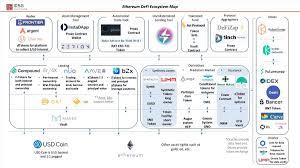 Cryptocurrencies have now evolved past simple digital currencies, offering solutions to meet the complex needs of modern financial markets. Meter Io On Twitter Defi Ecosystem Map Eth Decentralization Dapps Cryptotwitter