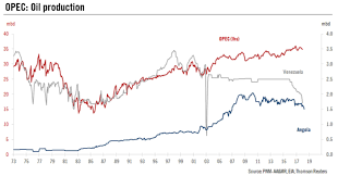 Image result for opec production
