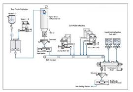 detergent manufacturing process srdchemicals