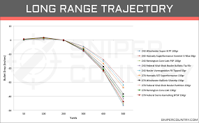 Remington Magnum Ballistics Online Charts Collection