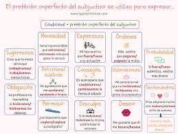 Spanish Lessons Learn Spanish Spanish Courses Online Learn Preterito Imperfecto Del Subjuntivo In Preterito Imperfecto Aprender Espanol Gramatica Espanola