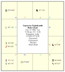 Vedic Astrology Rajinikanth Birth Chart