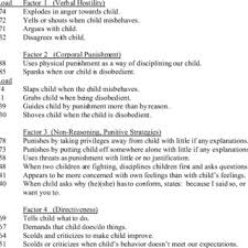 Parents.com certain concepts of helicopter pare. Parenting Practices Questionnaire Constructs Authoritative Items 1 Download Table