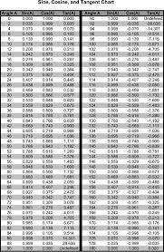 Free Roman Numeral Chart 2 1 To 2 150 Template In 2020 Roman Numerals Chart Sin Cos Tan Roman Numerals