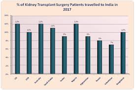 Organ donation is a medical procedure which involves donating organs or tissues that are still in good condition to living recipients who are in need of it. Best Price Kidney Transplant In India Top 10 Kidney Hospitals In India