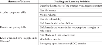 Maybe you would like to learn more about one of these? Structured Teaching And Learning Activities To Facilitate Effective Download Table