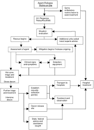 emergency management flow chart emergency response flow