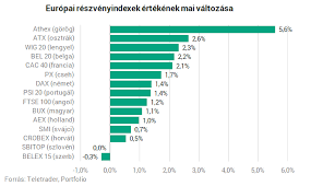 See more of hírek ma on facebook. Szepen Felhuztak Az Amerikai Tozsdeket A Koronavirus Vakcinaval Kapcsolatos Hirek Portfolio Hu