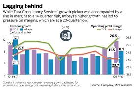 q2 results at infosys growth is coming at a high cost