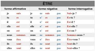 Ser negro → être noir: Verbe Etre 8211 Questions Reponses De Base Le Verbe Etre Ecoutez Et Repetez Etre Je Suis Tu Es Il Verbe Etre Question Reponse Conjugaison Verbe Etre