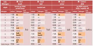 Sehingga, kita yang sedang belajar bahasa terkhusus bahasa arab, juga harus tahu tentang bahasa arabnya apa saja itu jenisnya, meskipun itu juga jarang diucapkan sekali pun. Kata Bantu Bilangan Dalam Bahasa Jepang Belajar Bahasa Jepang Online Wkwkjapan