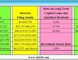 Capital gains taxes don't work exactly the same way some other taxes do. Capital Gains Tax Archives Skloff Financial Group