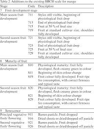 Maybe you would like to learn more about one of these? Table 2 From Application Of Extended Bbch Scale For Phenological Studies In Mango Mangifera Indica L Semantic Scholar