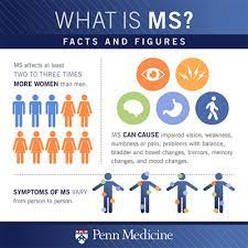In addition to physical function, there can be a component of depression here as well. Multiple Sclerosis Penn Medicine