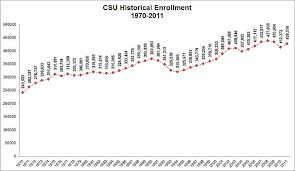 Drawing a majority of its students from orange and la counties and the inland empire, cal state fullerton offers a large university. California State University Wikipedia